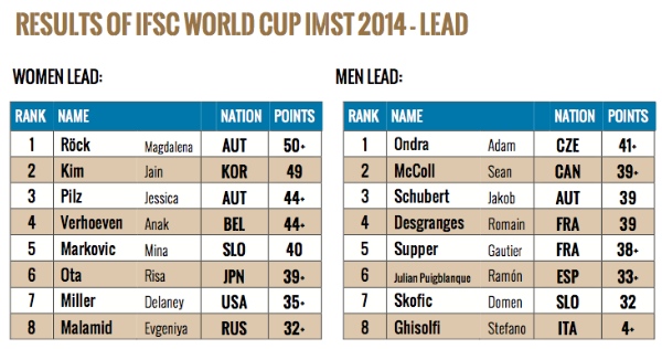 Classifica IFSC Climbing World Cup Lead 2014 - Imst (Austria)