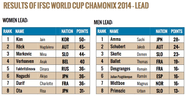 600px-lead-2014-classifica-IFSC-WORLD-CUP-CHAMONIX