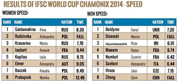 600px-risultati-speed-chamonix-2014-IFSC-WORLD-CUP
