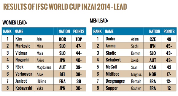 600px-lead-ifsc-climbing-world-cup-inzai-2014-risultati