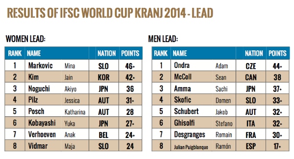 600PX-RISULTATI-IFSC-CLIMBING-WORLD-CUP-2014-KRANJ