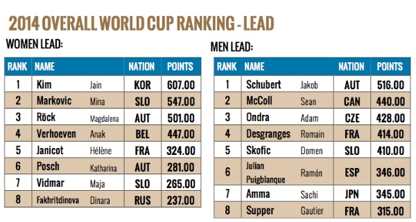 600PX-classifica-generale-IFSC-ClimbingWorldCupLead2014